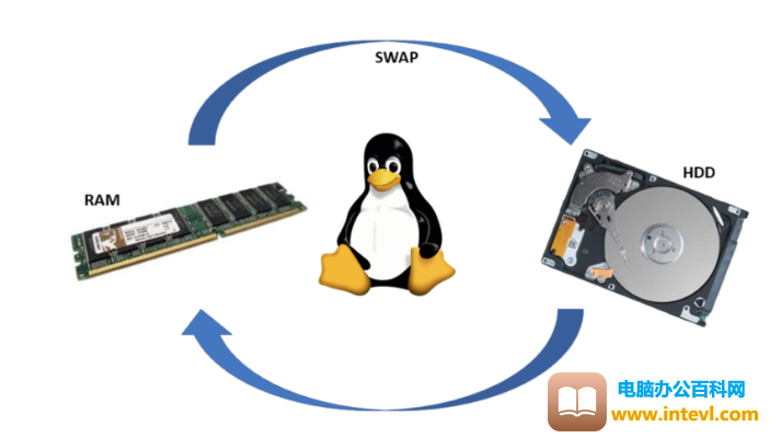 linux中的swap是什么？作用是什么？可以不创建吗？2